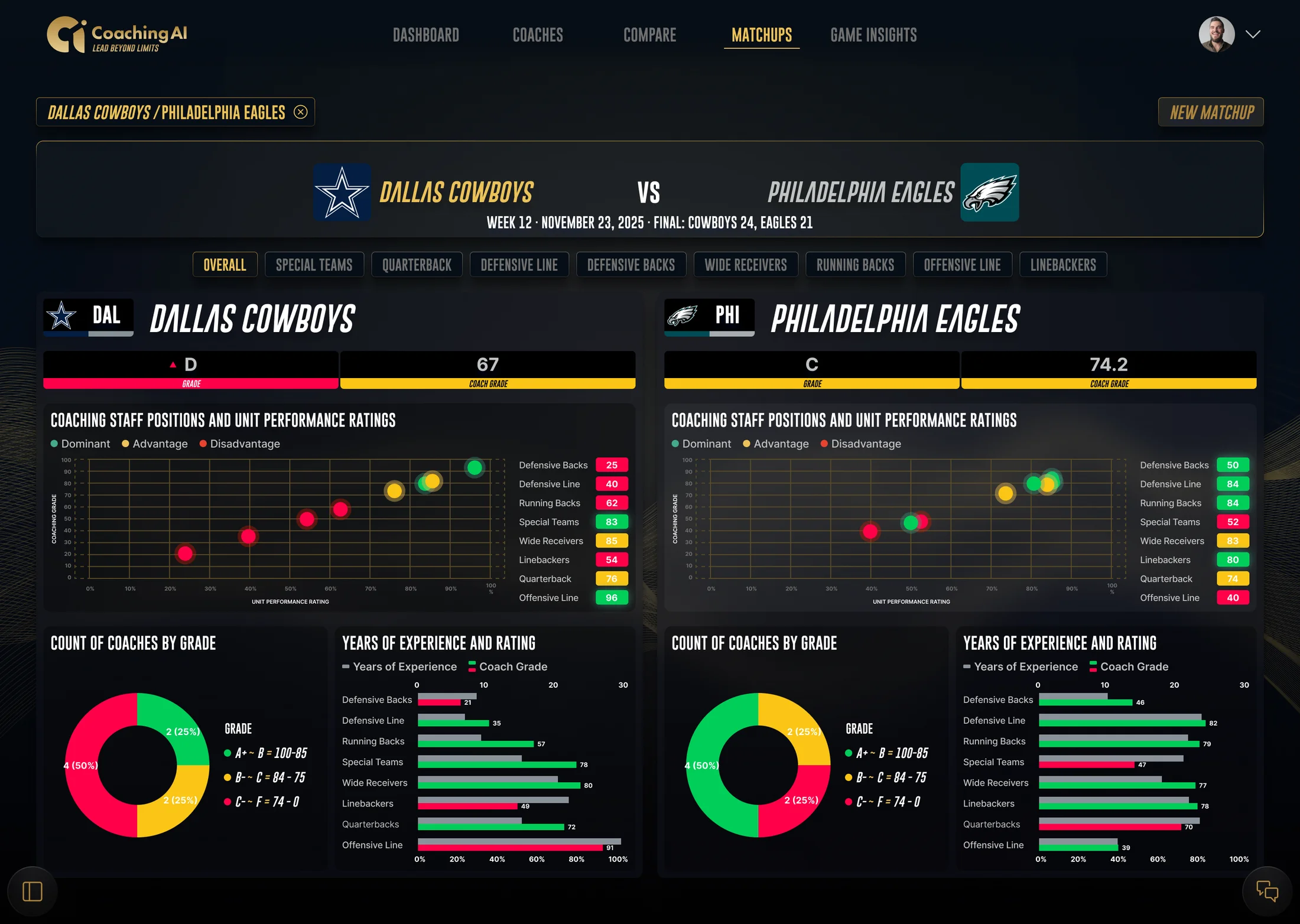 Coaching AI matchup view comparing Dallas Cowboys and Philadelphia Eagles coaching grades and position groups